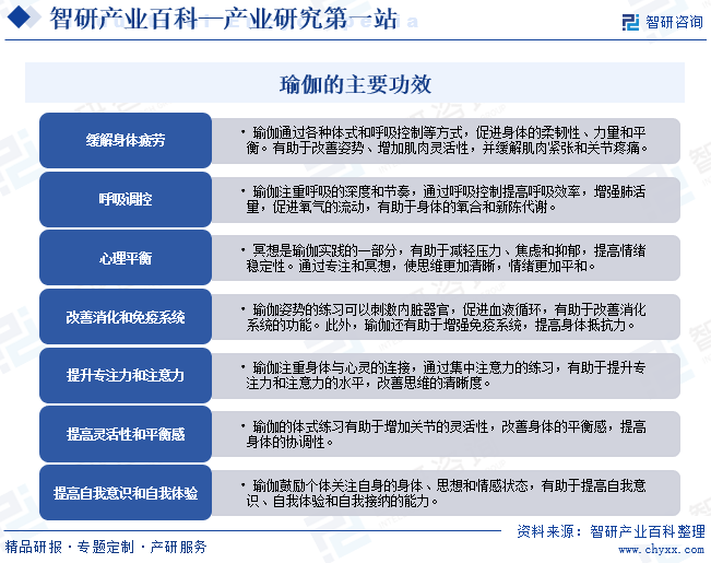 瑜伽-产业百科_智研咨询(图1)