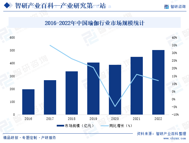 瑜伽-产业百科_智研咨询(图4)