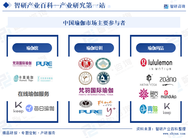 瑜伽-产业百科_智研咨询(图5)