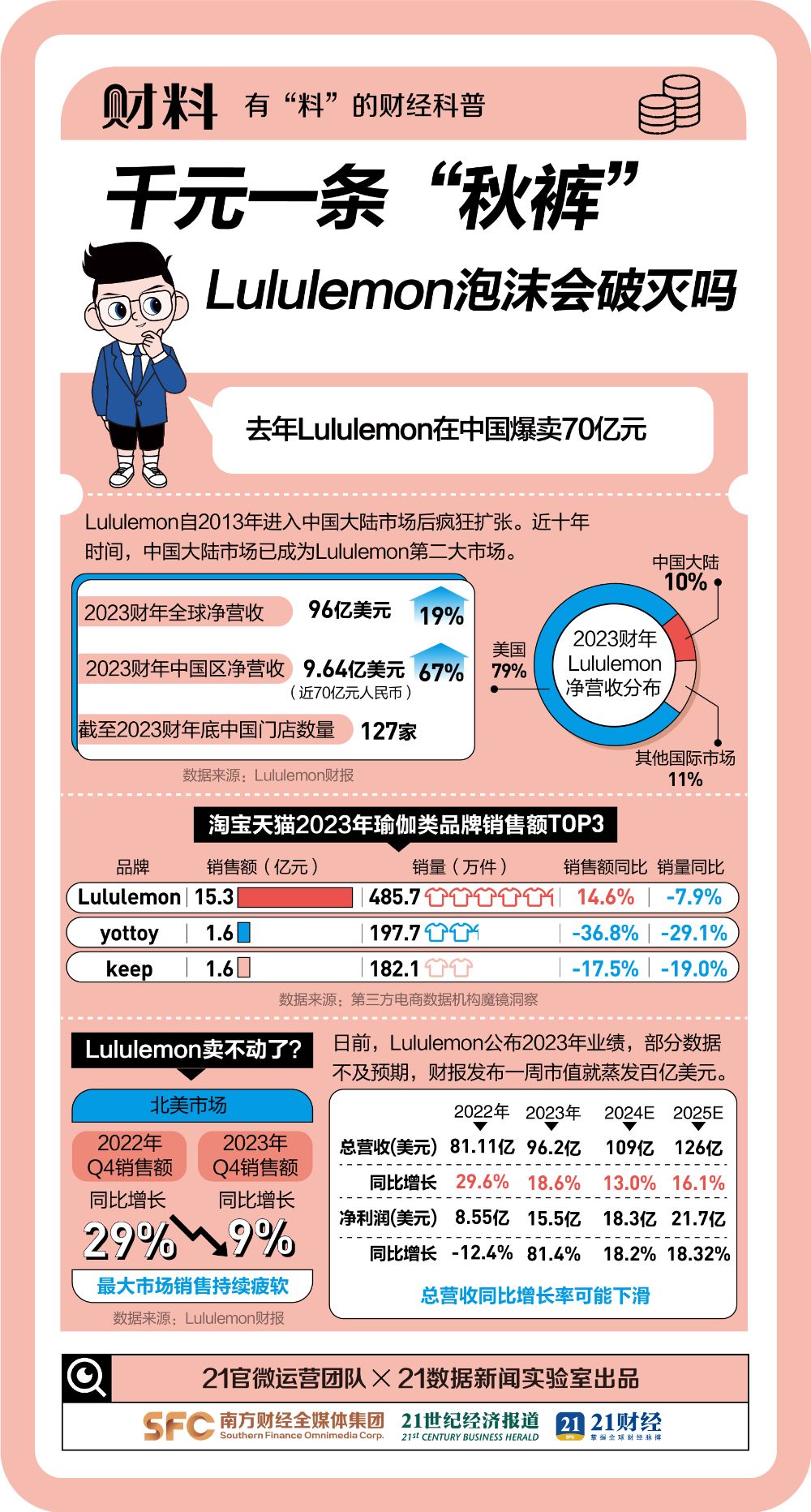 澳门威斯尼斯wns675入口“代工”围剿“平替”泛滥千元级别的Lululemon(图1)