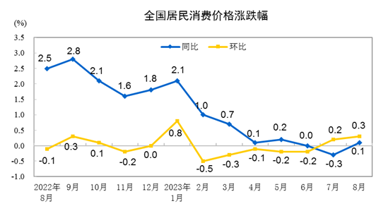 澳门威斯尼斯wns675入口2023年8月份居民消费价格同比上涨01% 环比上涨(图1)