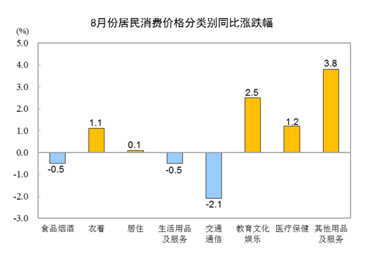 澳门威斯尼斯wns675入口2023年8月份居民消费价格同比上涨01% 环比上涨(图2)