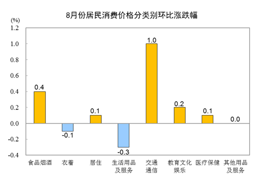 澳门威斯尼斯wns675入口2023年8月份居民消费价格同比上涨01% 环比上涨(图3)