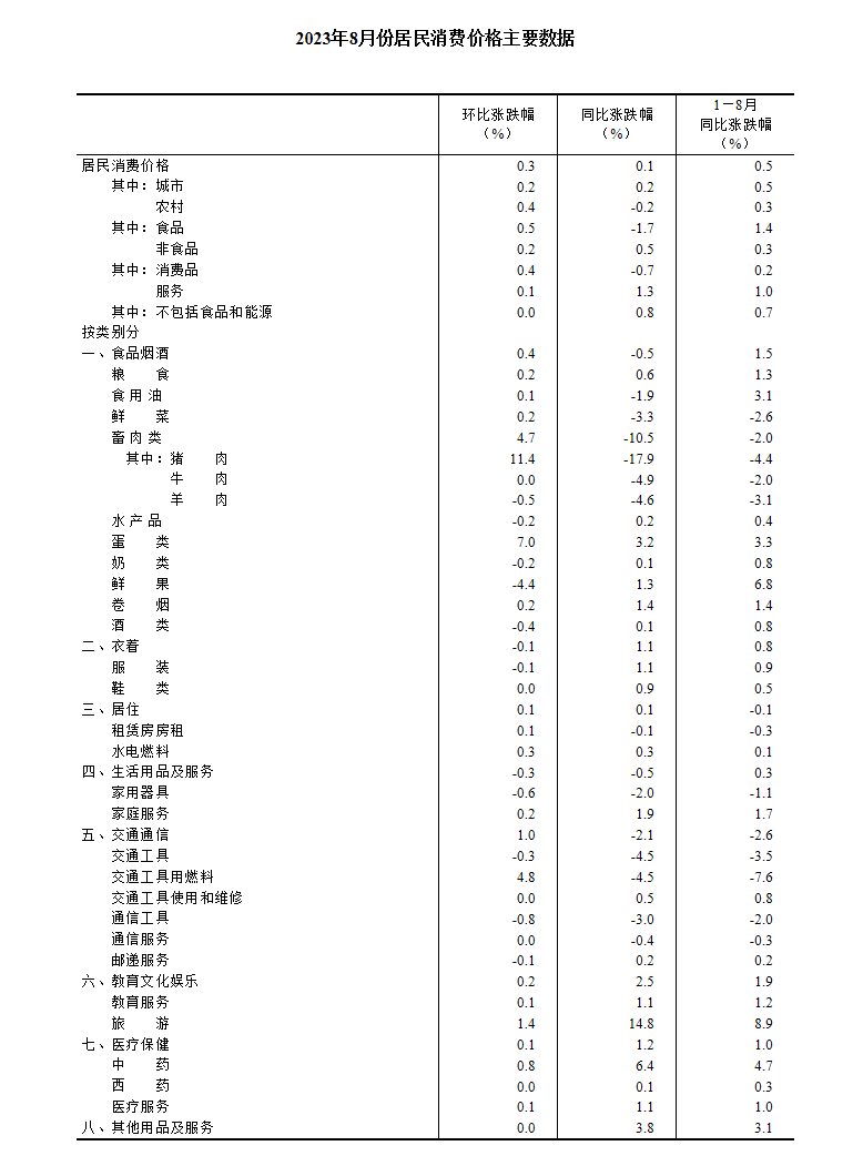 澳门威斯尼斯wns675入口2023年8月份居民消费价格同比上涨01% 环比上涨(图4)