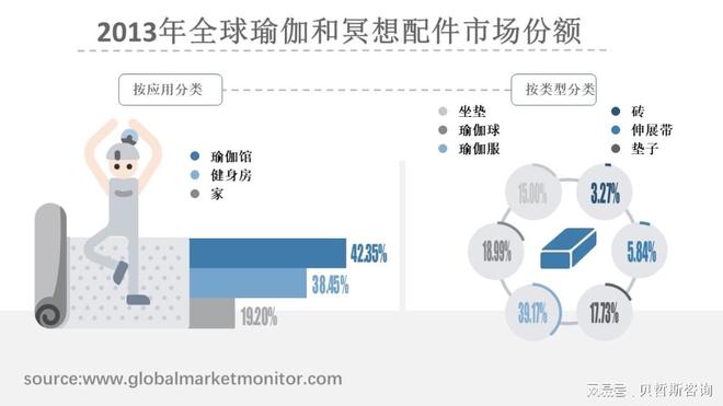 澳门威斯尼斯wns675入口全球瑜伽和冥想配件市场规模分析与预测(图1)