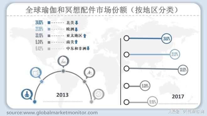 澳门威斯尼斯wns675入口全球瑜伽和冥想配件市场规模分析与预测(图2)