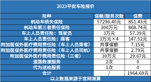 澳门威斯尼斯wns675入口车辆保险费用价格表？以大地车险和平安车险价格表进行举(图3)